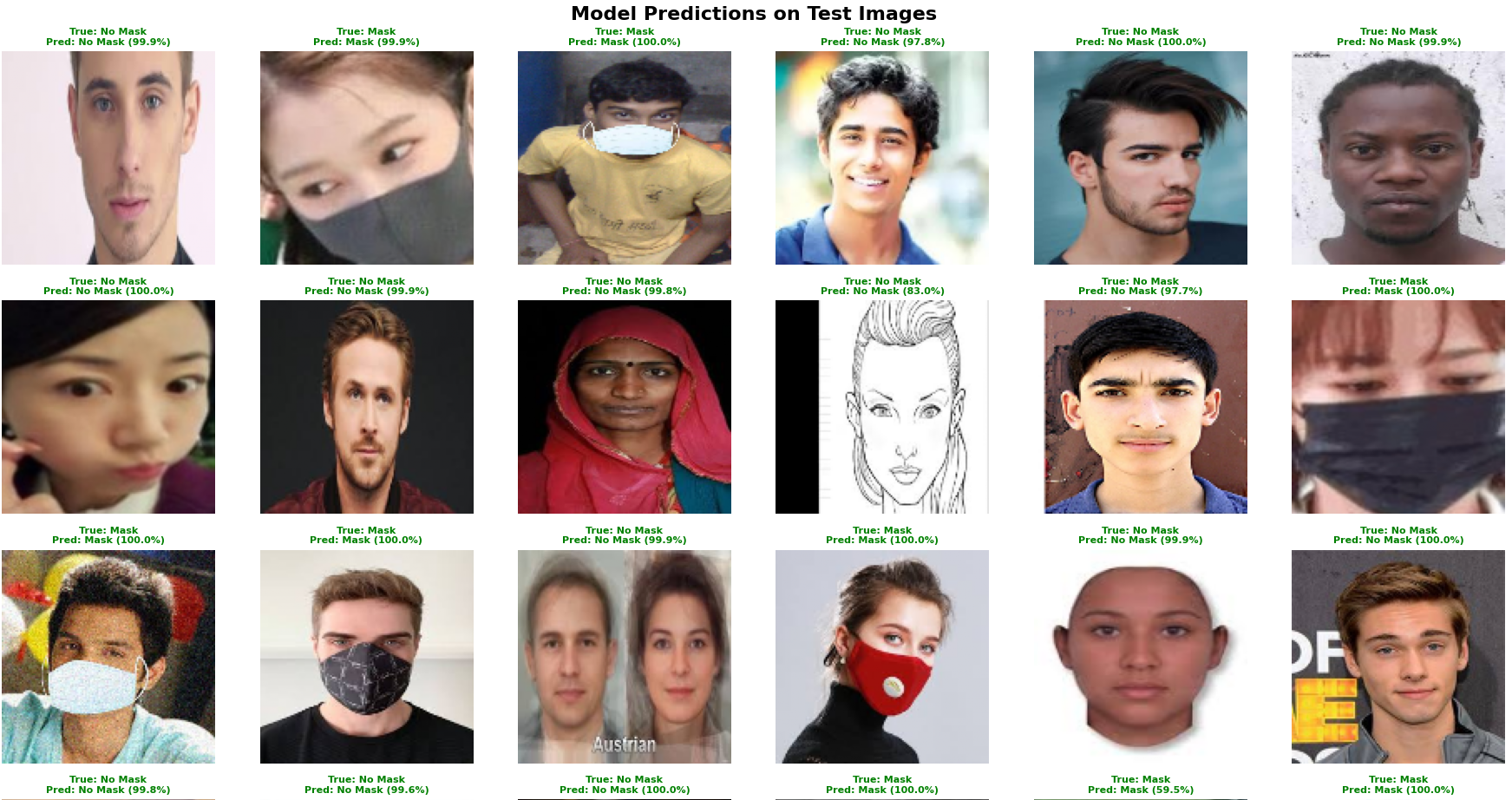 Face Mask Detection using CNN