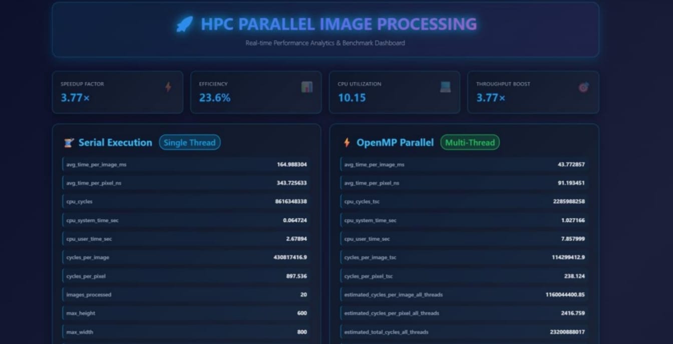 HPC OpenMP Image Processing Benchmark Dashboard